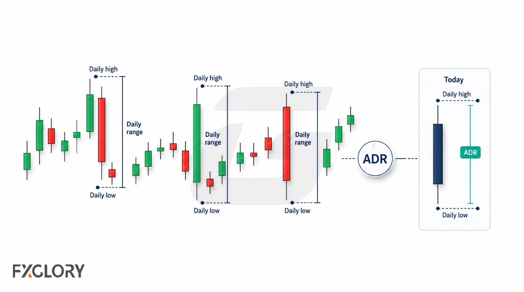 Several daily candlestick ranges are measured from high to low and combined into an ADR reference for the current trading day.