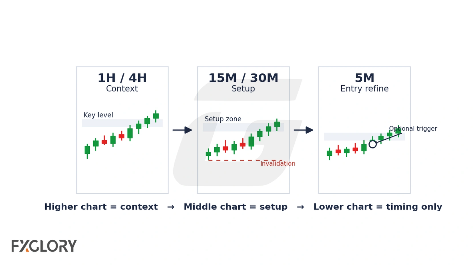 Three connected charts show a higher time frame for market context, a middle time frame for the day-trading setup, and a lower time frame used only to refine entry timing.