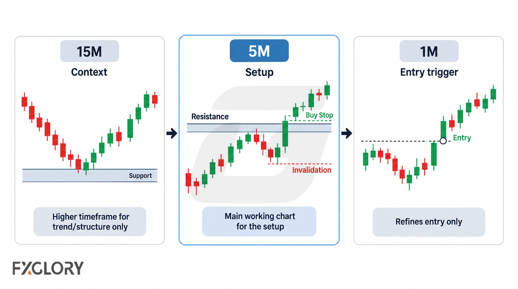 Three connected charts show 15-minute context, a 5-minute setup with resistance and invalidation, and a 1-minute chart used only to refine the entry.