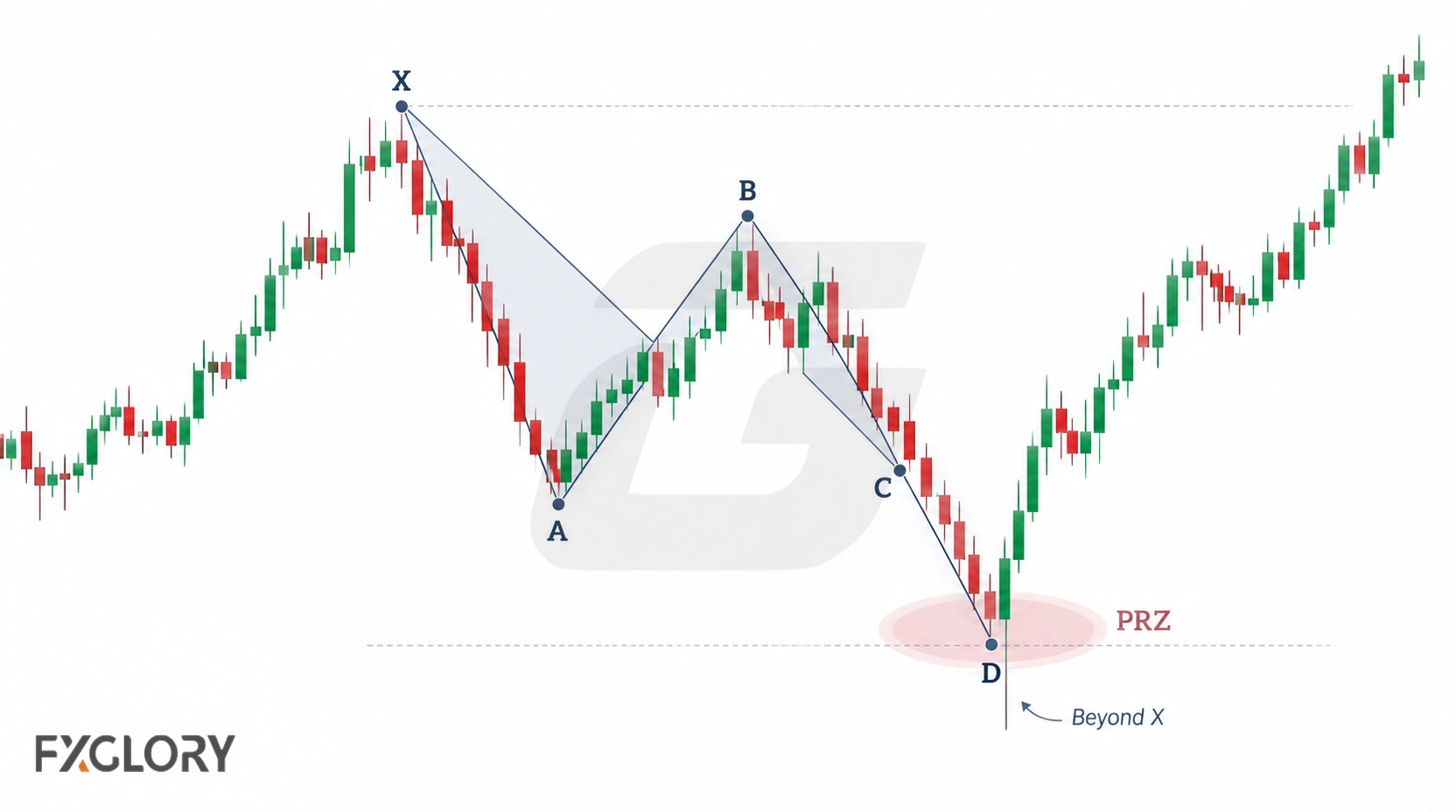 A forex candlestick chart shows an XABCD Butterfly structure completing at point D beyond X inside a highlighted potential reversal zone.