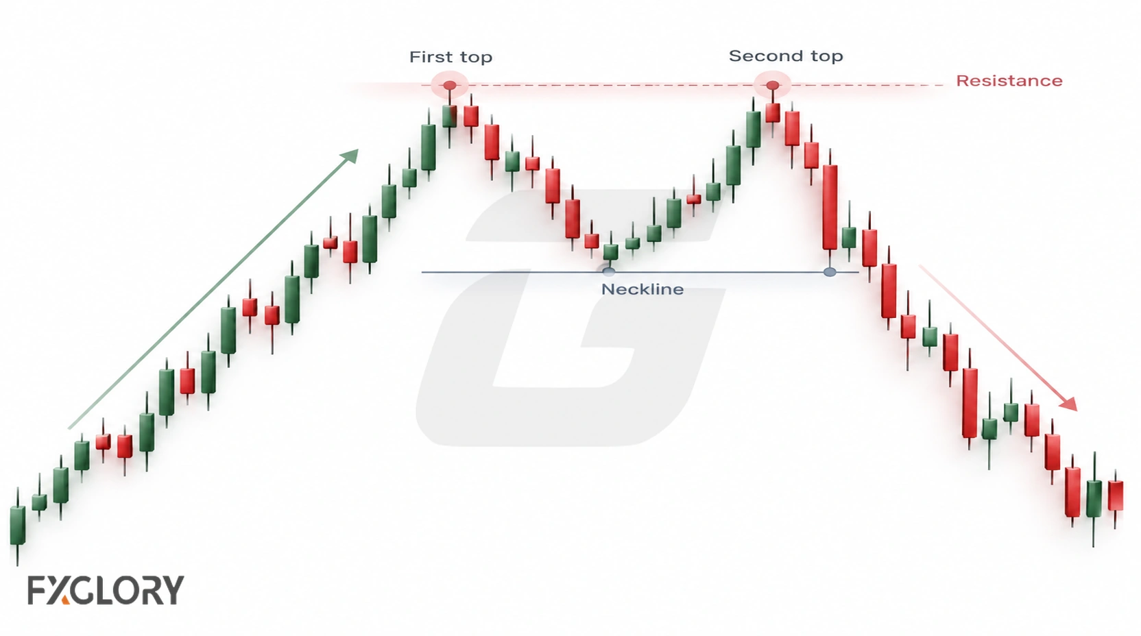 Forex double top pattern showing two peaks near resistance, a neckline, and a bearish break below support.