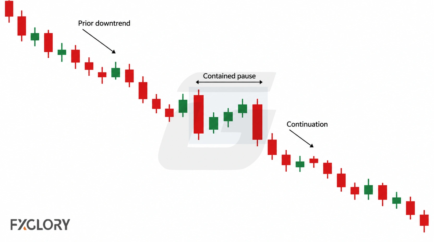 Downtrend chart showing a Falling Three Methods sequence with a strong bearish candle, three contained pause candles, and bearish continuation.
