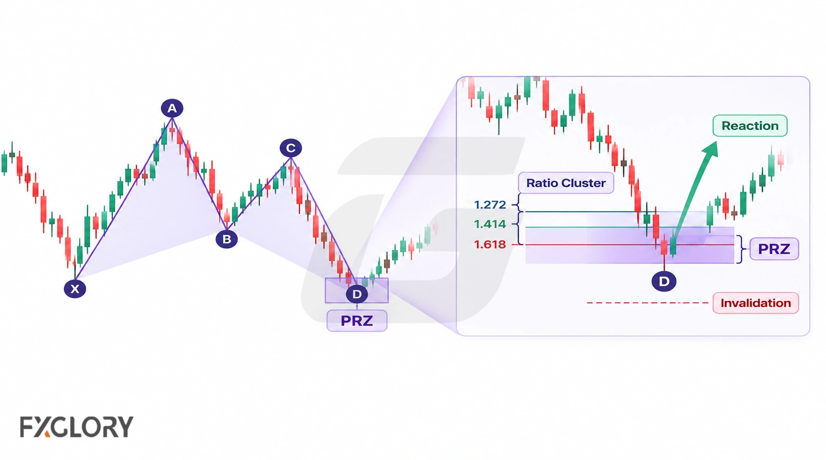 A harmonic pattern chart zooms in on point D, where several Fibonacci measurements cluster inside a highlighted potential reversal zone with reaction and invalidation levels.
