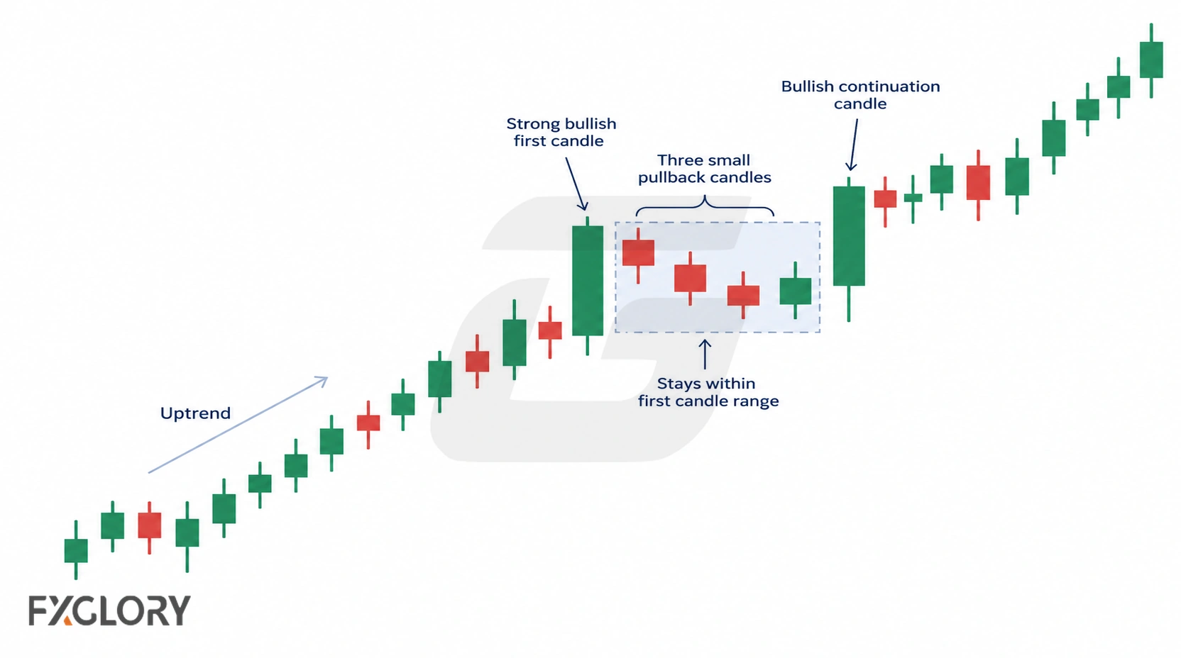 A forex candlestick chart shows an established uptrend, a strong bullish candle, three smaller contained pullback candles, and a final bullish continuation candle.