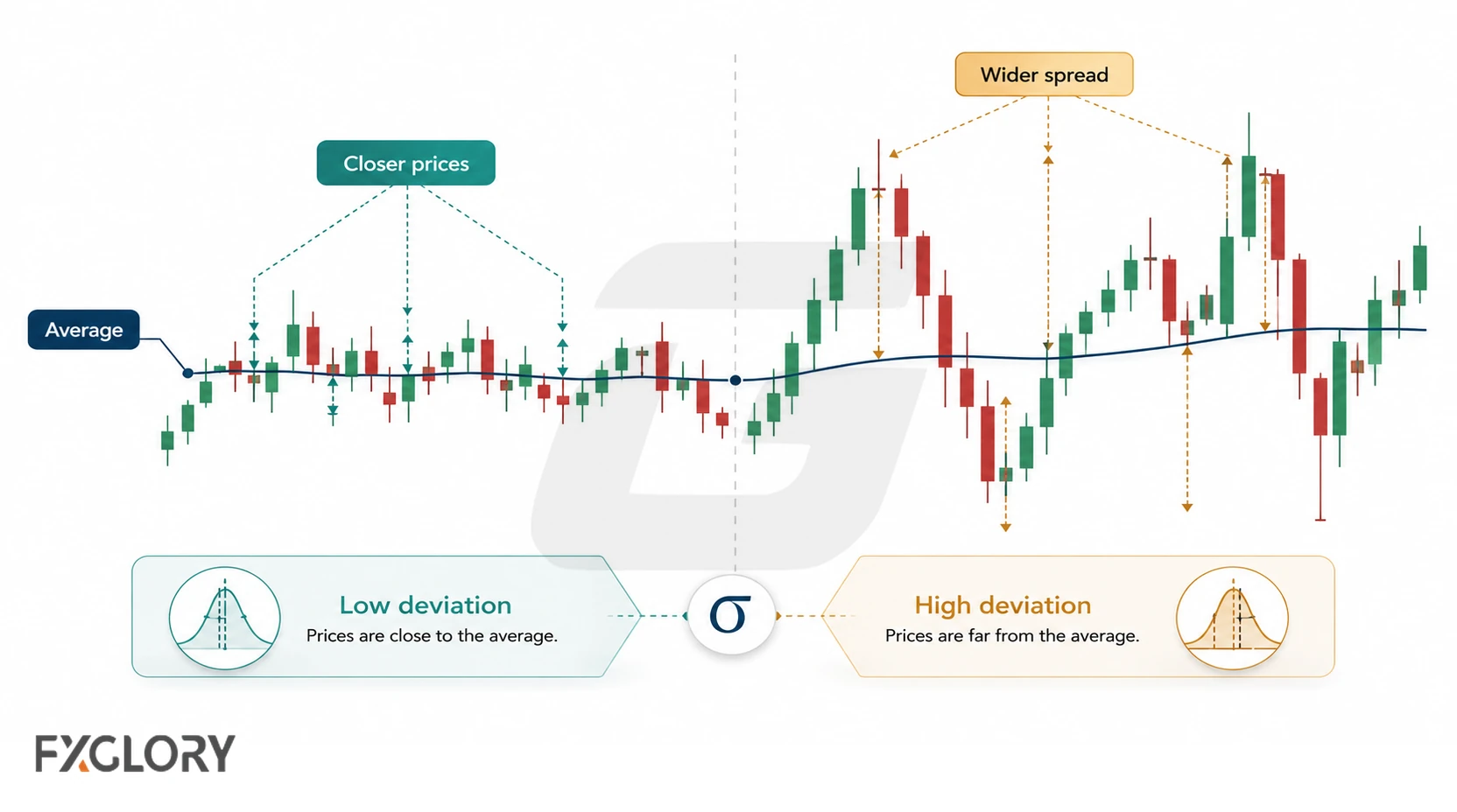 A candlestick chart compares prices clustered close to an average line with a wider price spread farther from the same average.
