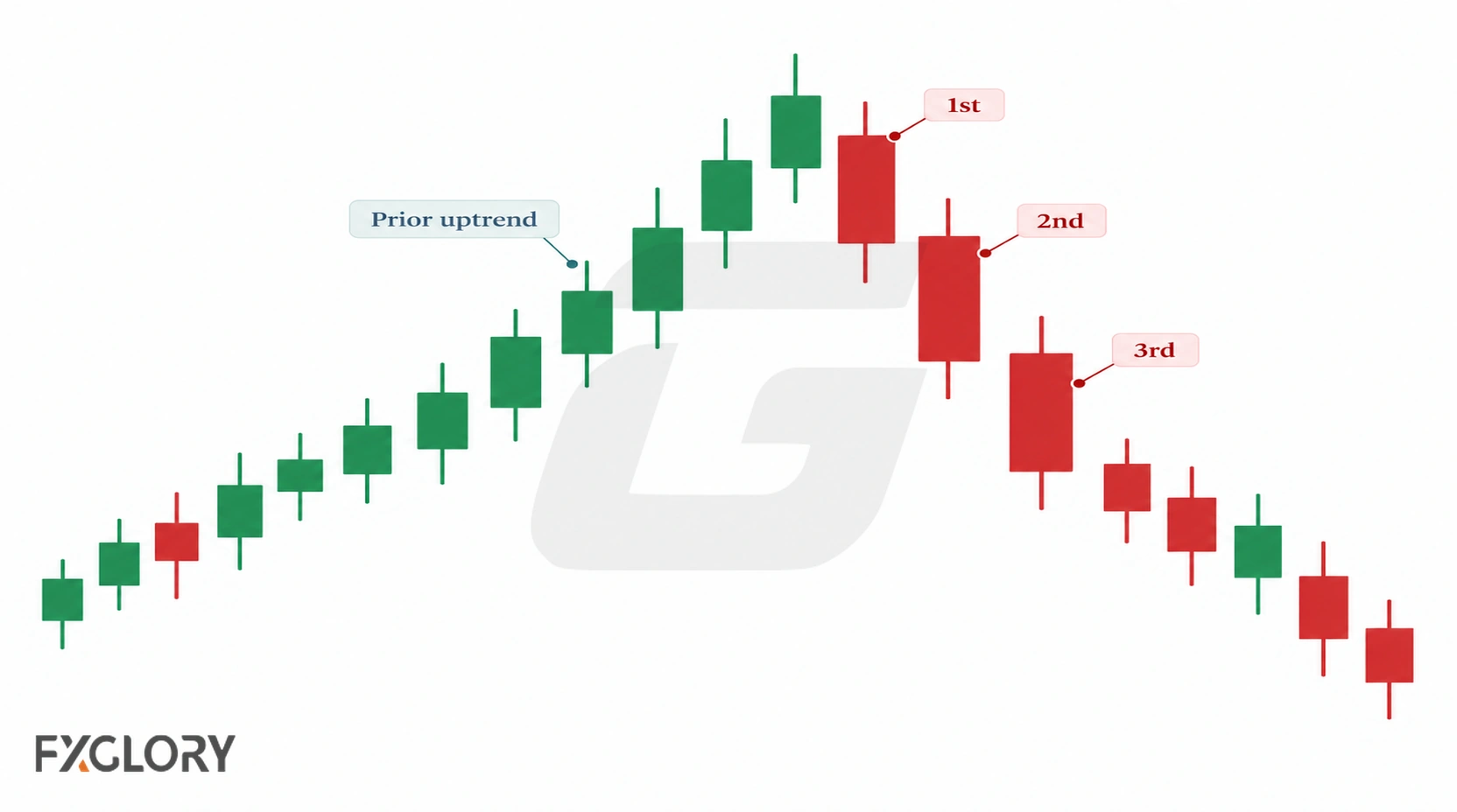 Three Black Crows reversal after an uptrend, with three consecutive bearish candles closing progressively lower.