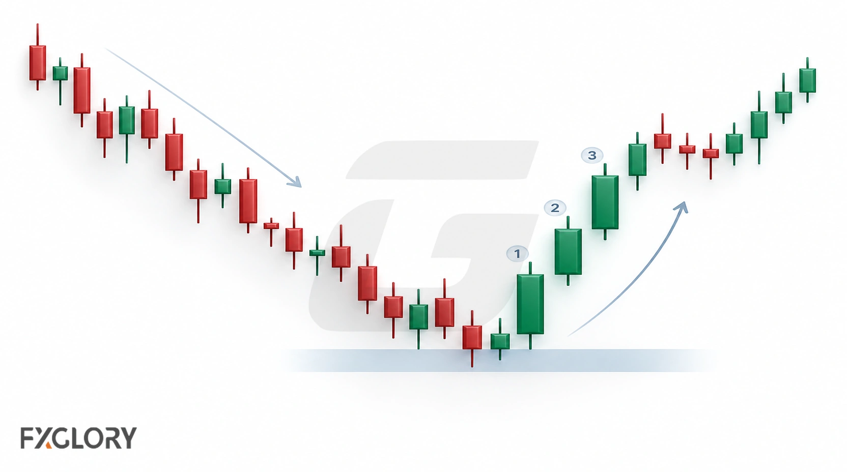 Three White Soldiers reversal after a decline, with three consecutive bullish candles closing progressively higher.