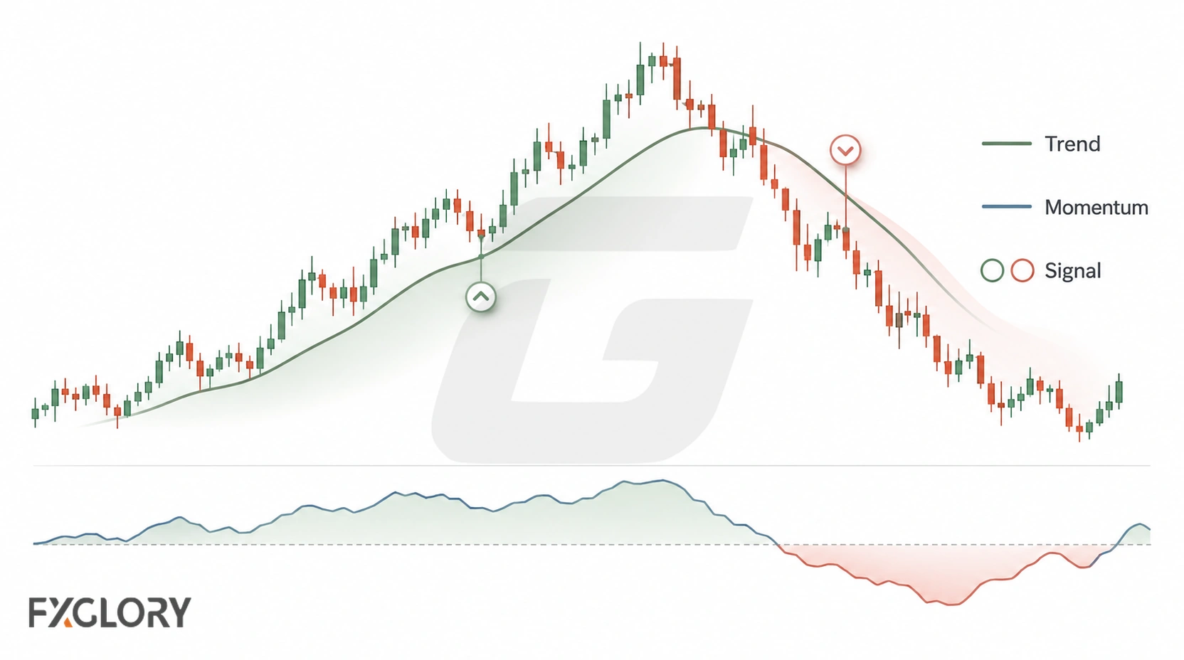 A candlestick chart combines a trend line, momentum reading, and bullish and bearish signal markers to illustrate an XHMaster-style indicator.