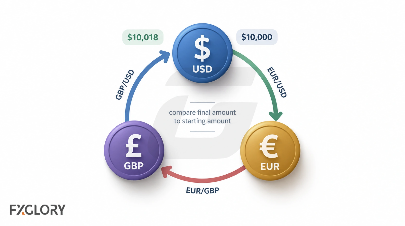 Three connected currency pairs forming a triangular arbitrage conversion loop between USD, EUR, and GBP.