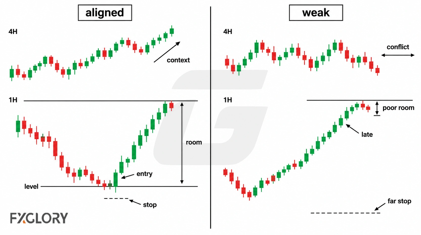 Comparison between an aligned setup with clear context and room to target, and a weak setup with conflicting context, late entry, and poor room.