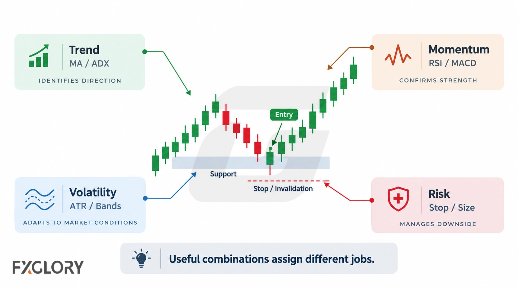 A forex chart showing trend, momentum, volatility, and risk tools assigned separate roles around one trade setup.