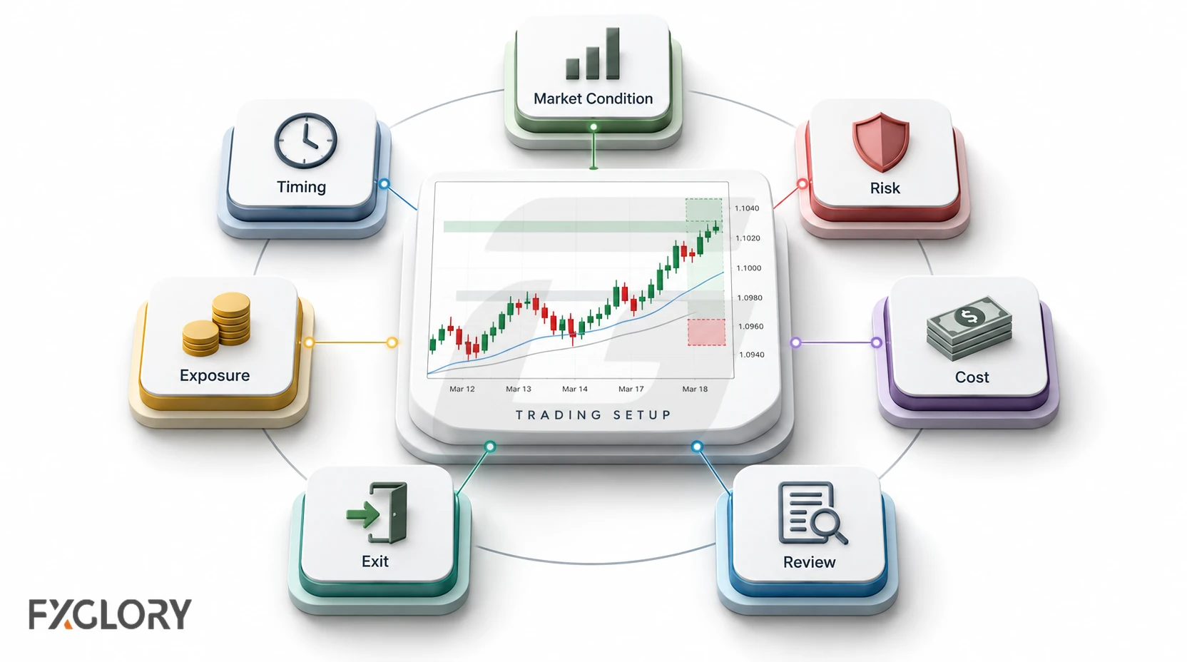Advanced forex setup diagram linking market condition, timing, risk, exposure, cost, exit, and review around one trading setup.