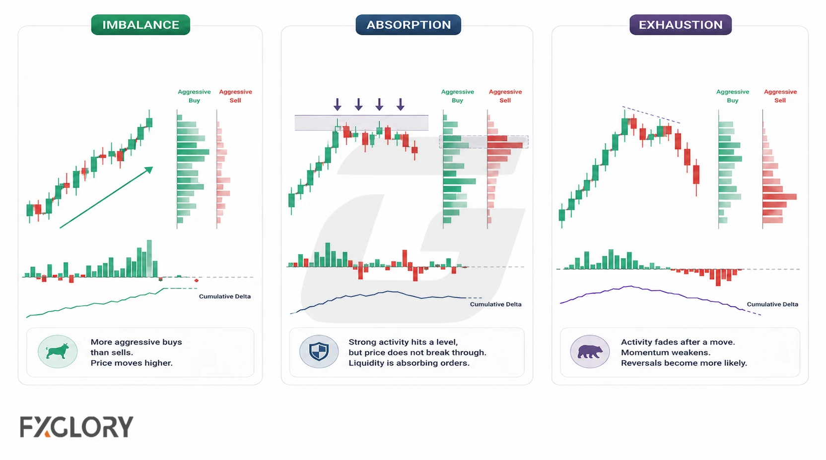 Three order-flow examples show imbalance with stronger buying, absorption at a price level, and exhaustion as activity fades after a move.