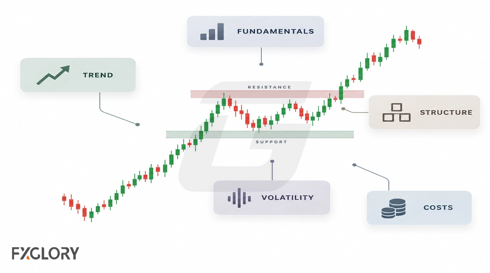 Forex chart highlighting trend, structure, fundamentals, volatility, support, and resistance factors.