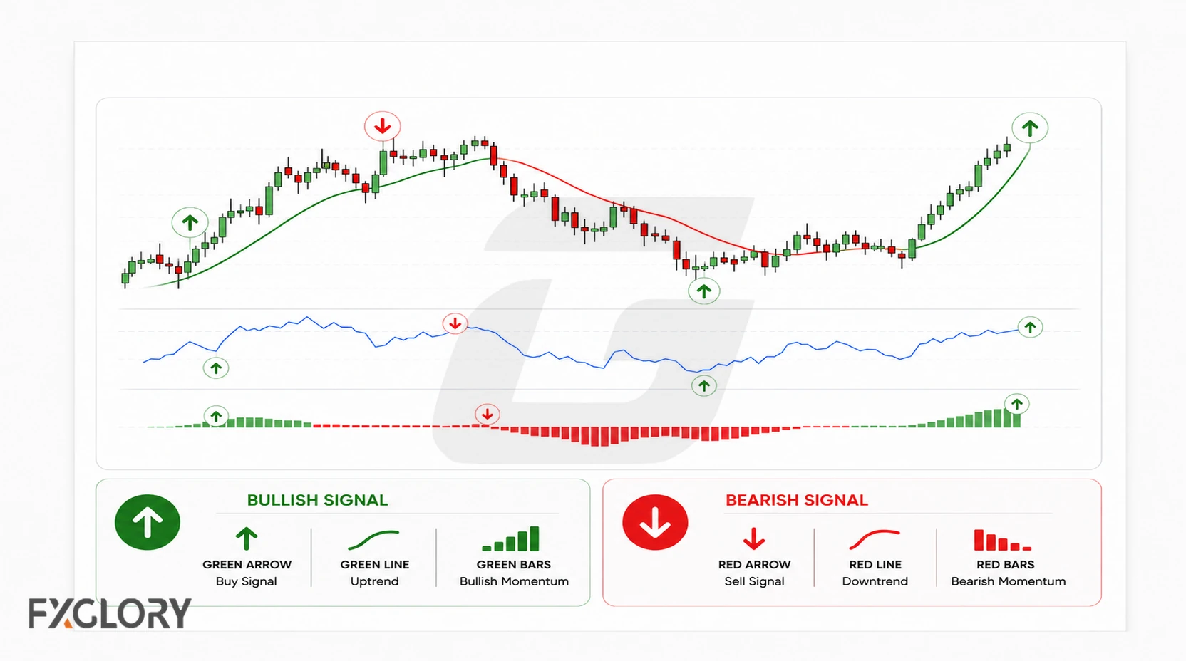 Bullish and bearish chart examples show green and red arrows, trend line changes, momentum shifts, and histogram signals.