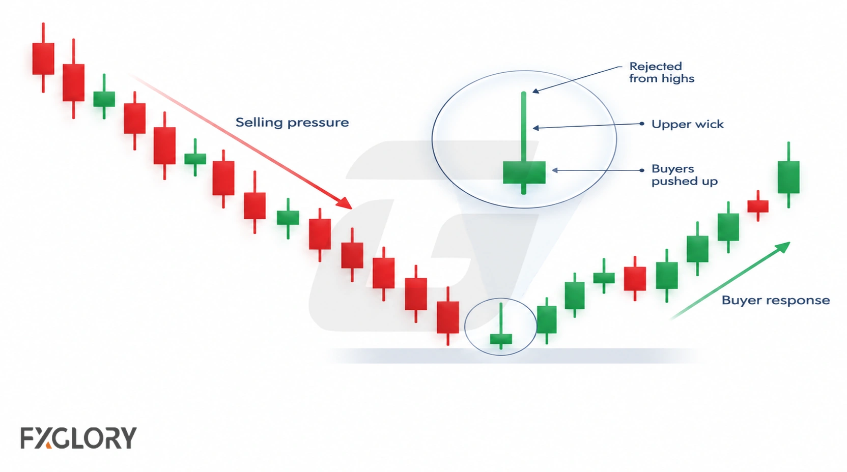 Inverted hammer candle with a long upper wick showing a rejection of higher prices during the session.