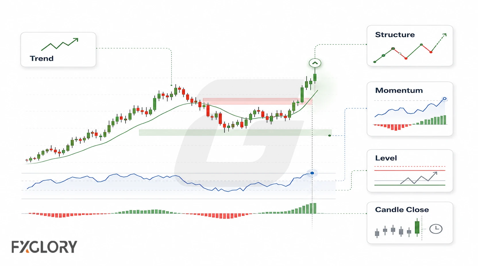 A breakout chart connects an XMaster-style signal to trend, structure, momentum, price level, and candle-close confirmation.