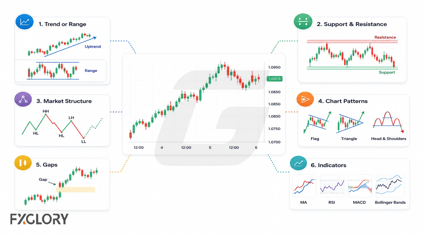 A central candlestick chart connects to six deeper analysis layers: trend or range, support and resistance, market structure, chart patterns, gaps, and indicators.