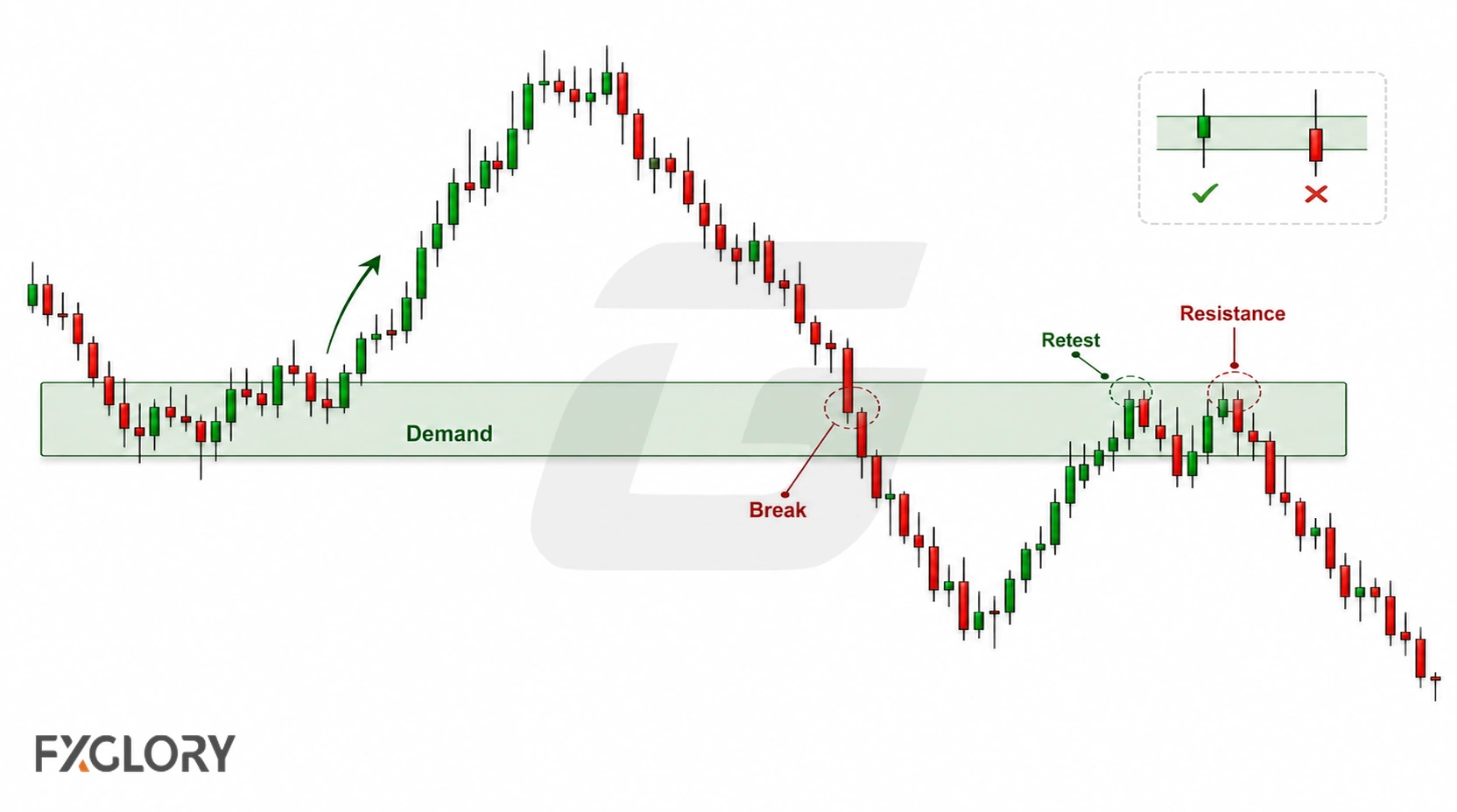 A demand zone breaks as price closes below it, then the same area is retested from underneath and acts as resistance.