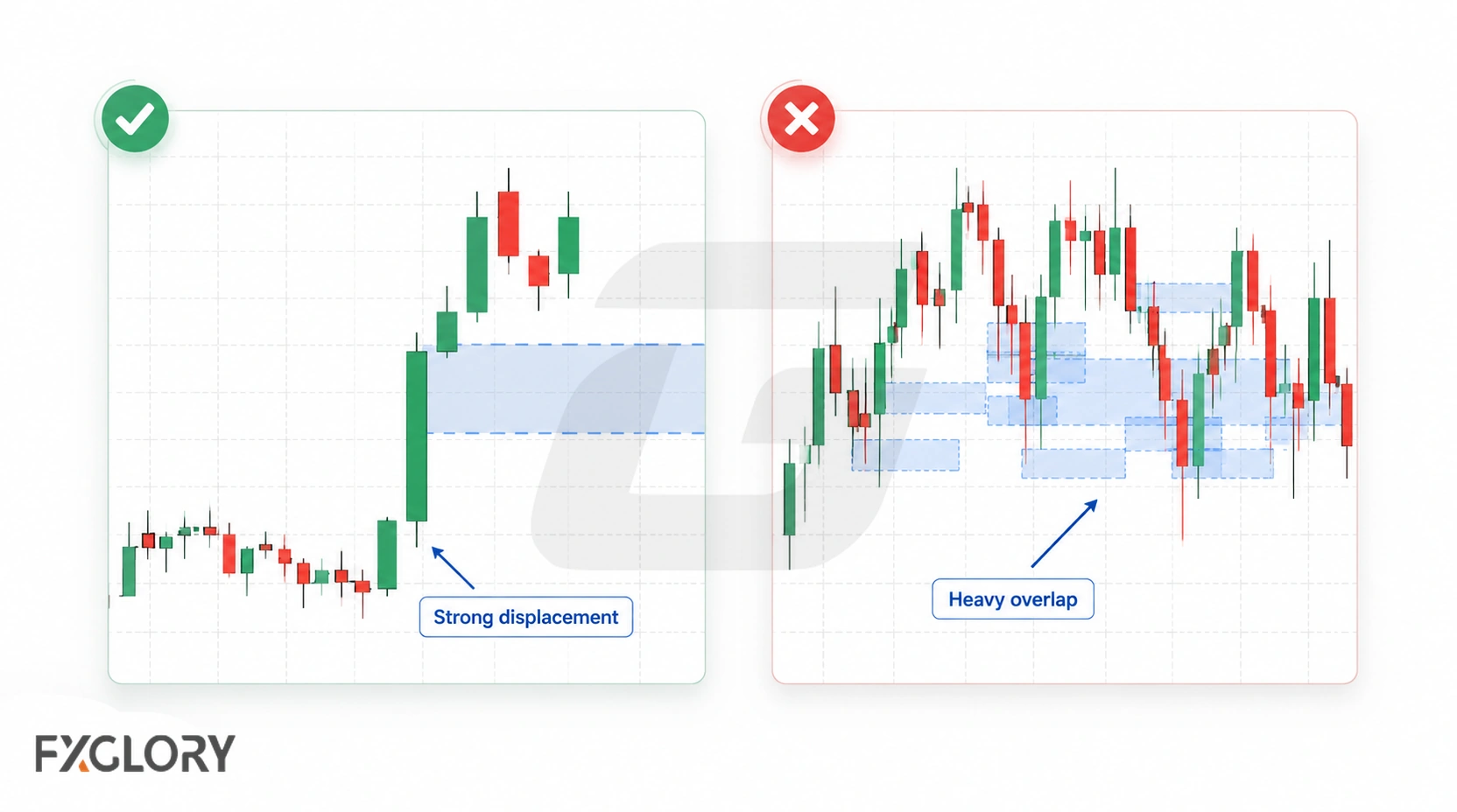Side-by-side charts compare a clean FVG created by strong displacement with a noisy chart containing heavy candle overlap and several ambiguous gap areas.