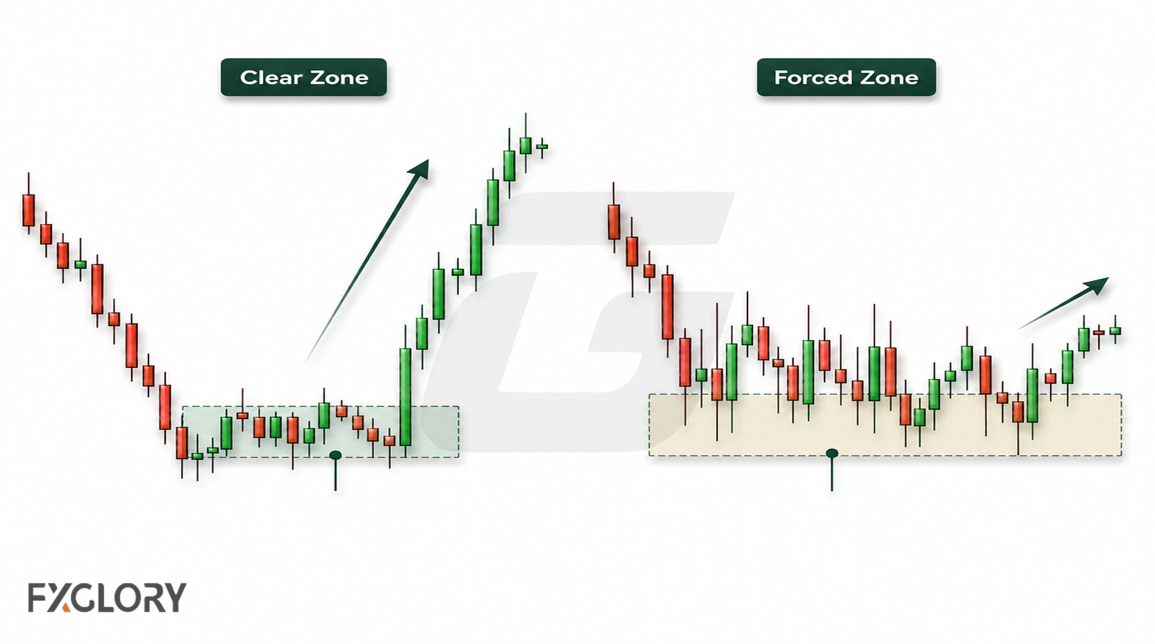 A side-by-side forex chart compares a clearly defined order block with a forced zone drawn around overlapping and choppy price action.