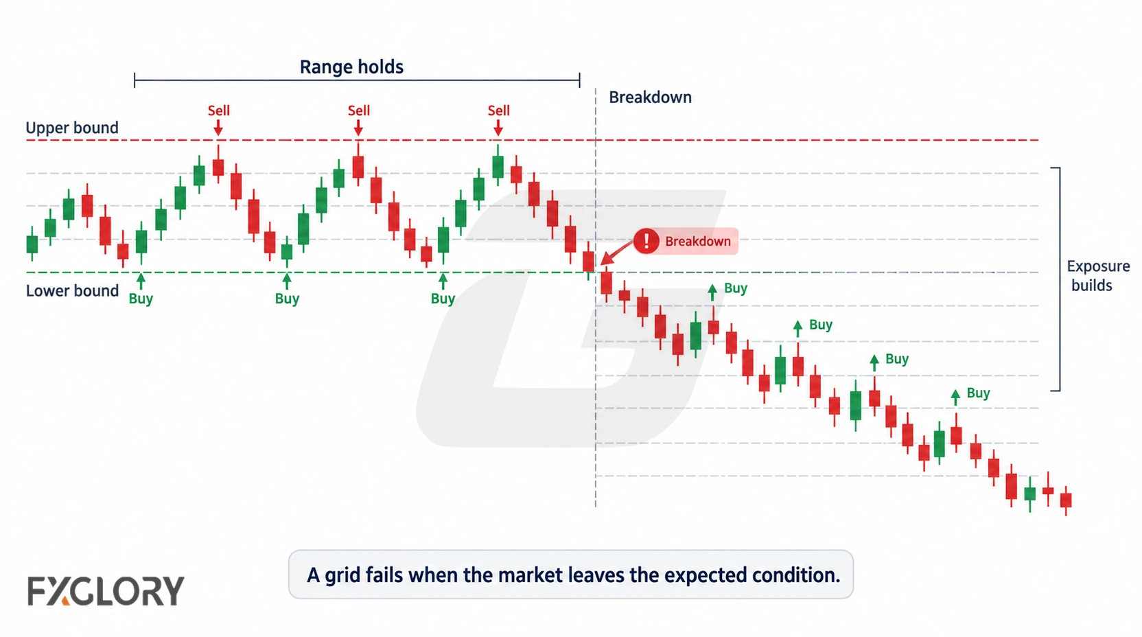 Forex grid chart showing a range market breaking down into a trend with increasing open exposure.