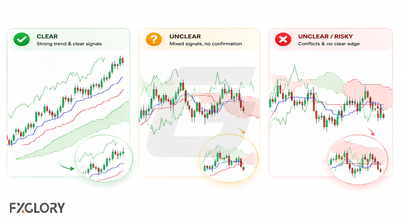 Three Ichimoku examples compare a clear trend with increasingly unclear conditions caused by mixed signals, tangled lines, and price interacting with the cloud.
