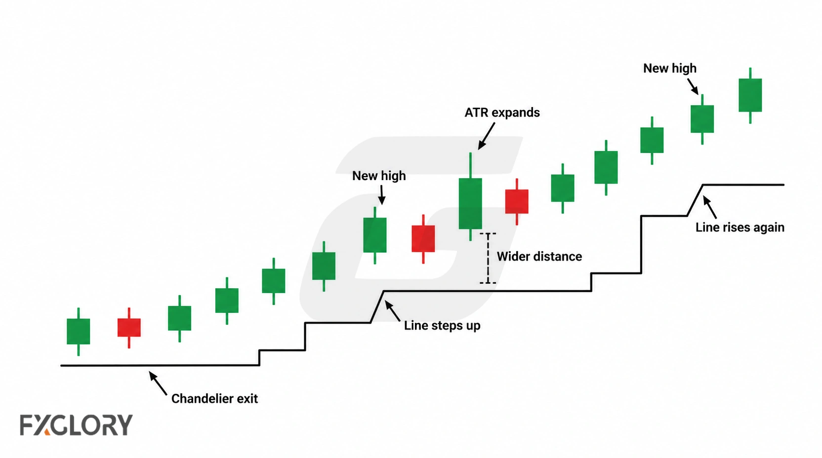 Uptrend chart shows the Chandelier Exit stepping higher after new highs and holding farther from price when ATR expands before rising again.