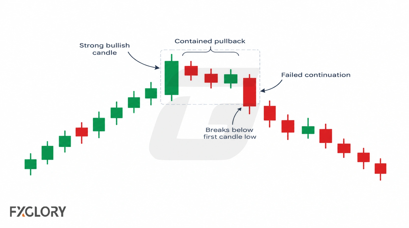 Two candlestick examples show bullish and bearish mat hold setups breaking in the opposite direction instead of continuing the prior trend.