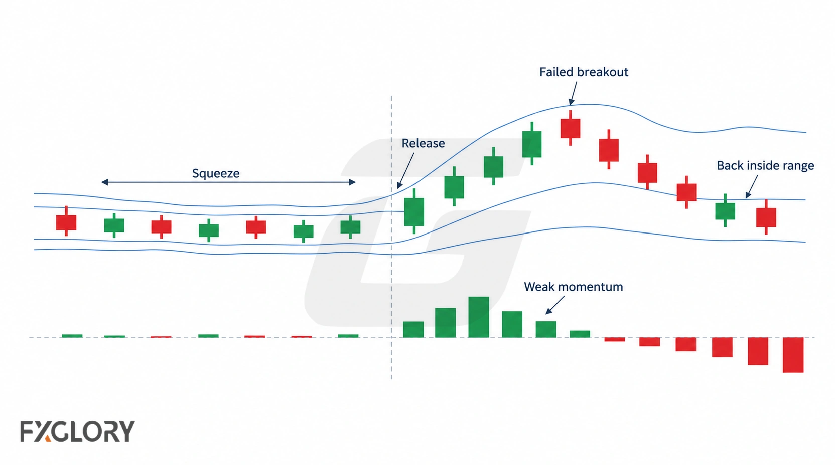 TTM Squeeze chart showing a failed breakout after release with weakening momentum and price returning to range.