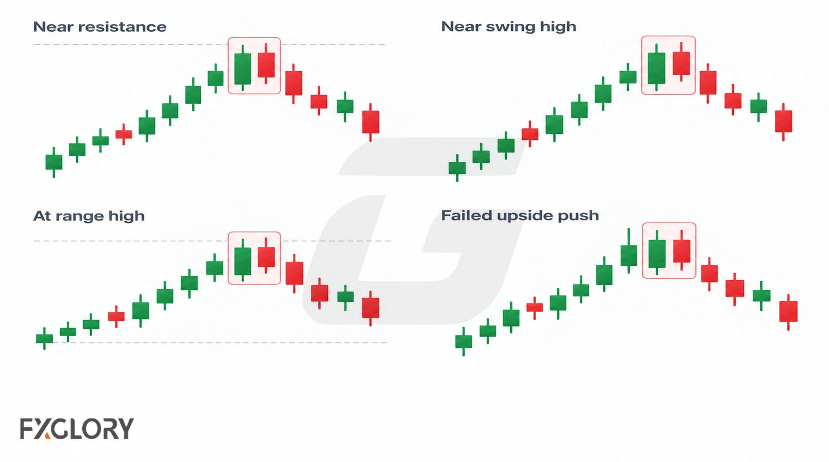 Four chart examples showing Dark Cloud Cover near resistance, a swing high, a range high, and a failed upside push.