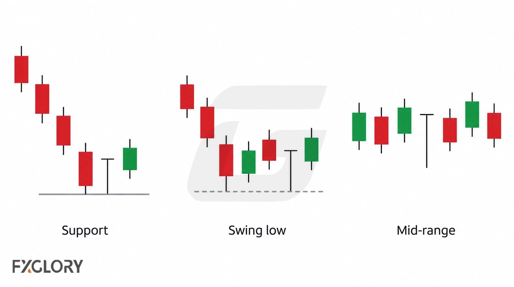 Dragonfly Doji examples at support, near a swing low, and in mid-range price action.