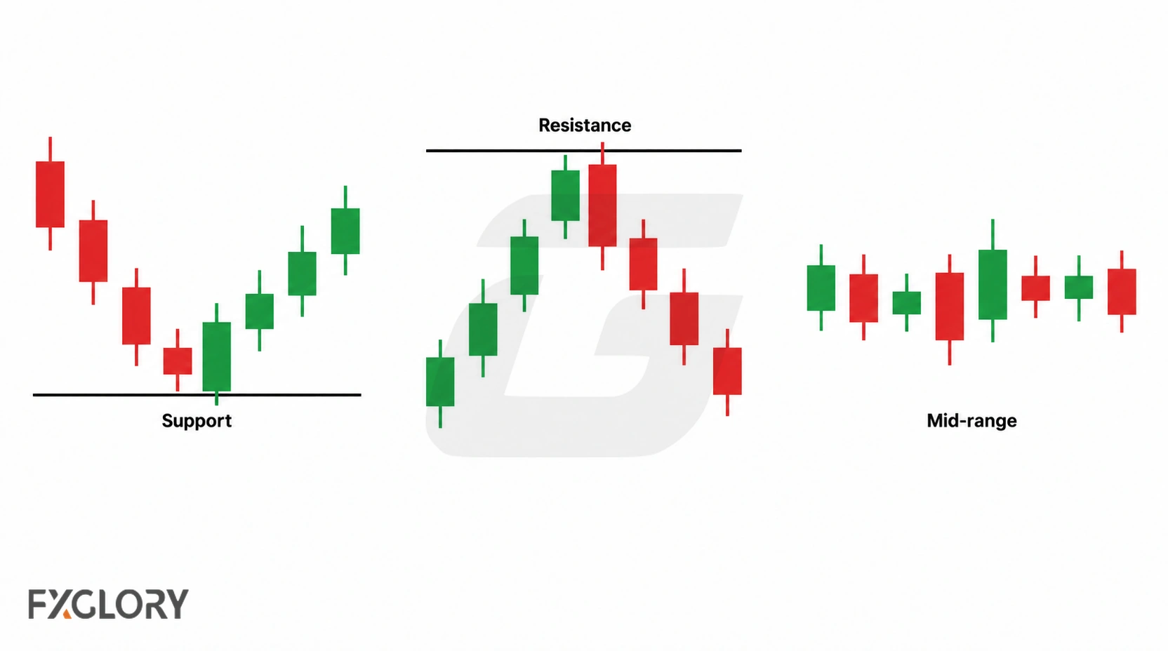 Engulfing examples at support, resistance, and in mid-range price action.