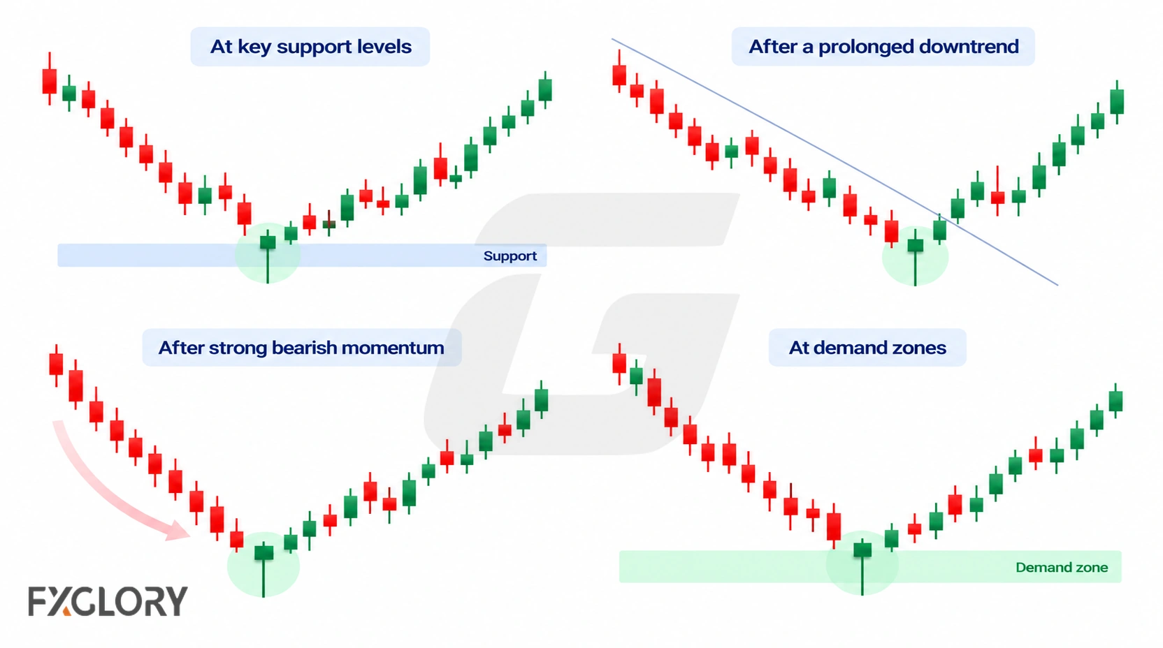 Four candlestick examples showing Hammer candles at support, after a prolonged decline, after strong bearish momentum, and near a demand zone.