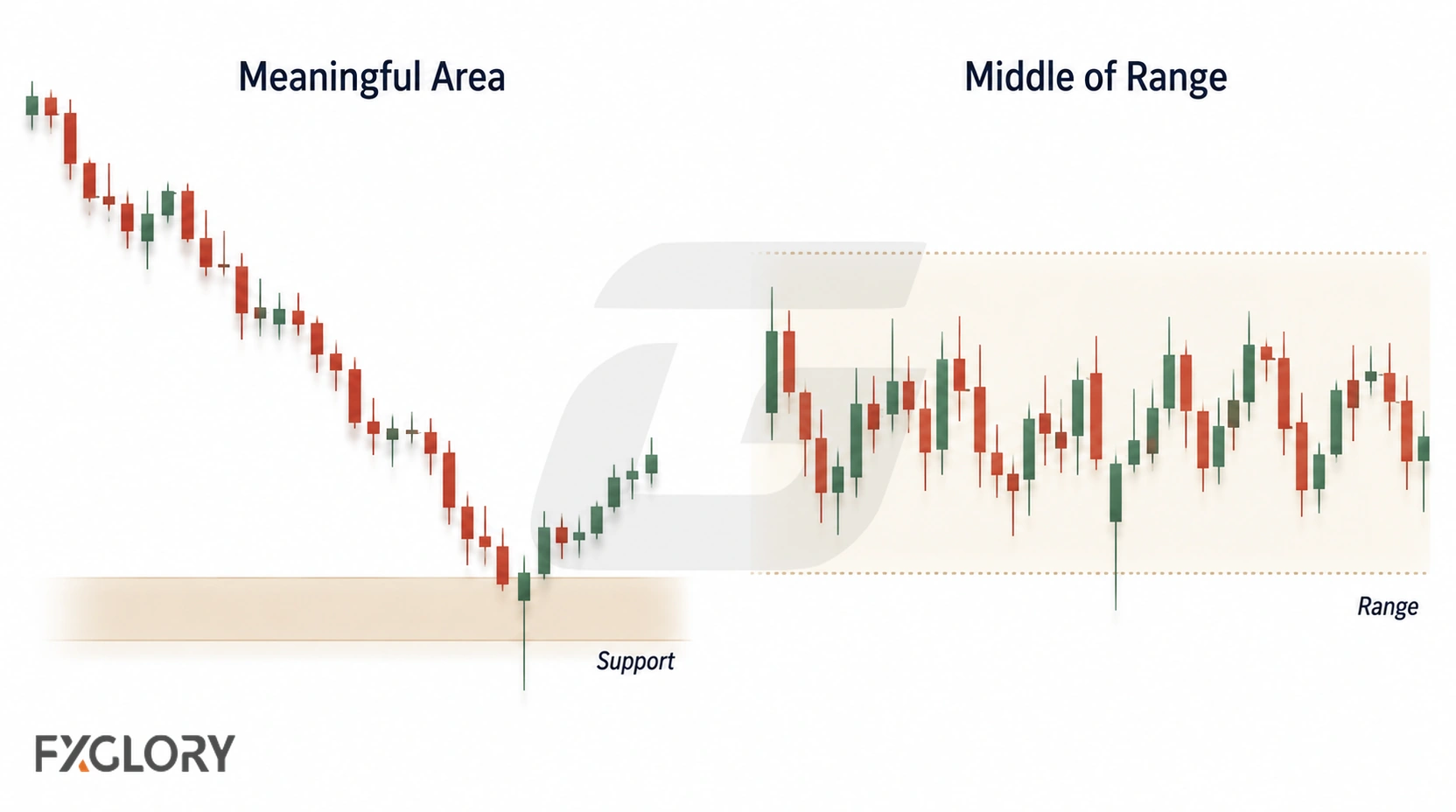 A chart comparison showing a reversal candle at a meaningful support area versus a similar candle inside a range.