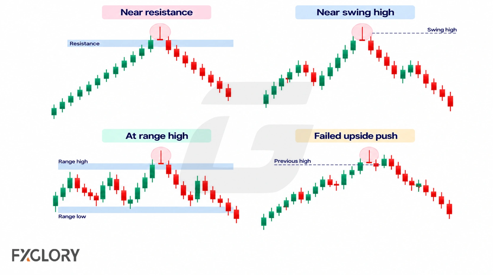 Four chart examples showing Gravestone Doji candles near resistance, a swing high, a range high, and a failed upside push.