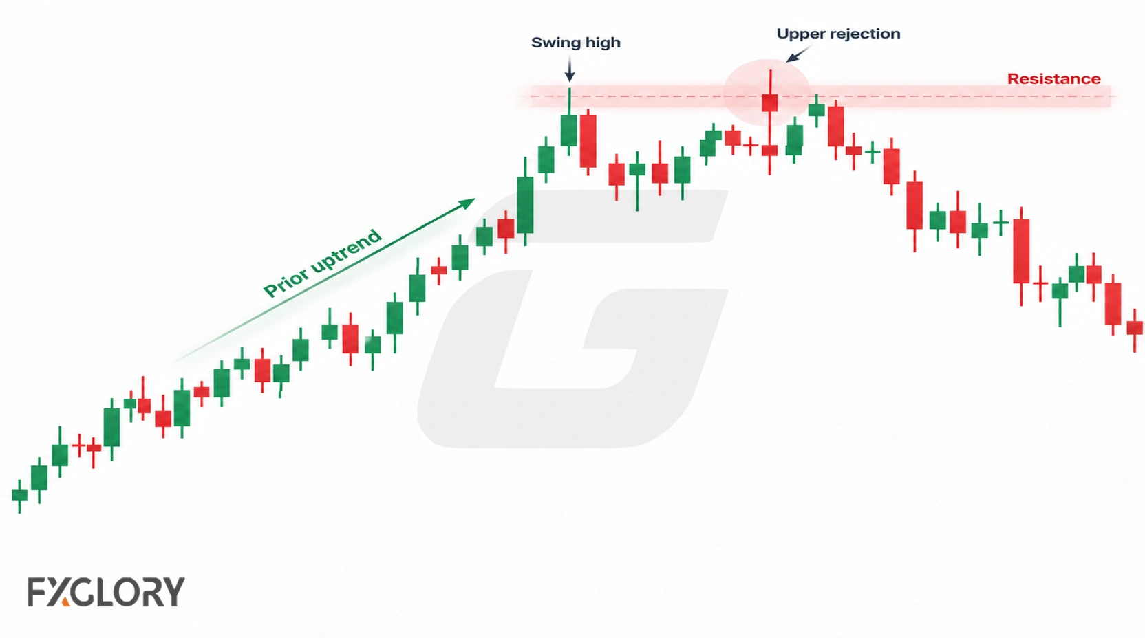 Forex chart showing a Hanging Man near resistance and a prior swing high after an established uptrend.