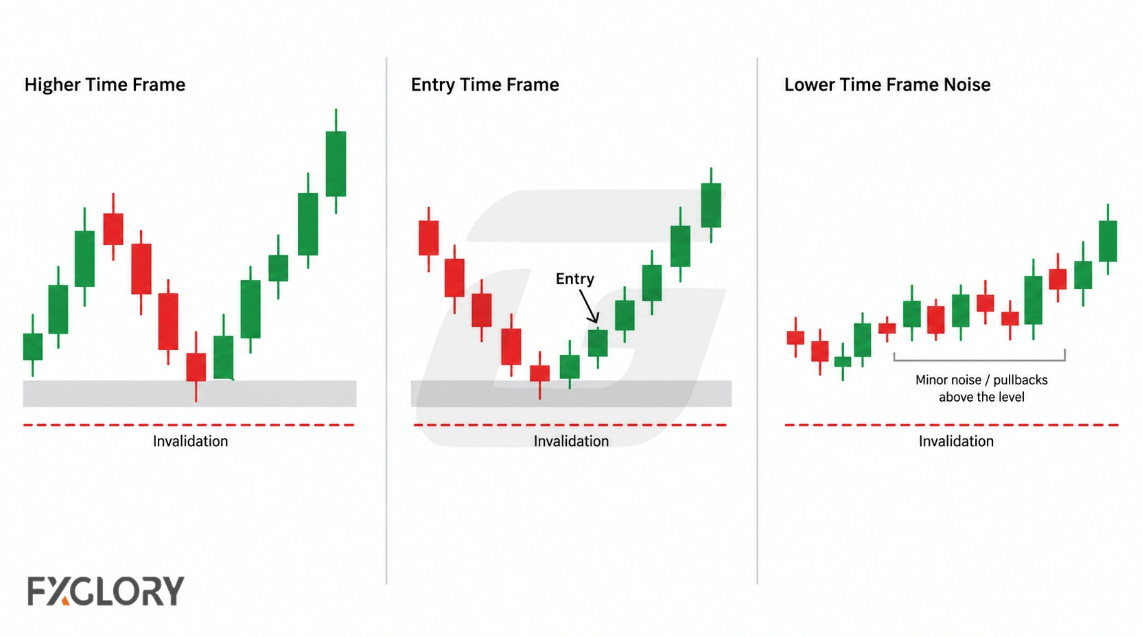 Multi-panel chart showing how a trade invalidation level is taken from the higher-timeframe structure rather than the entry chart alone.