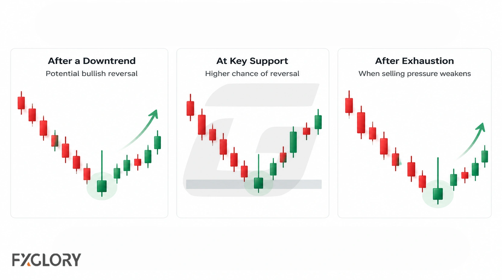 Inverted hammer examples appearing after a decline, near support, and after selling exhaustion.