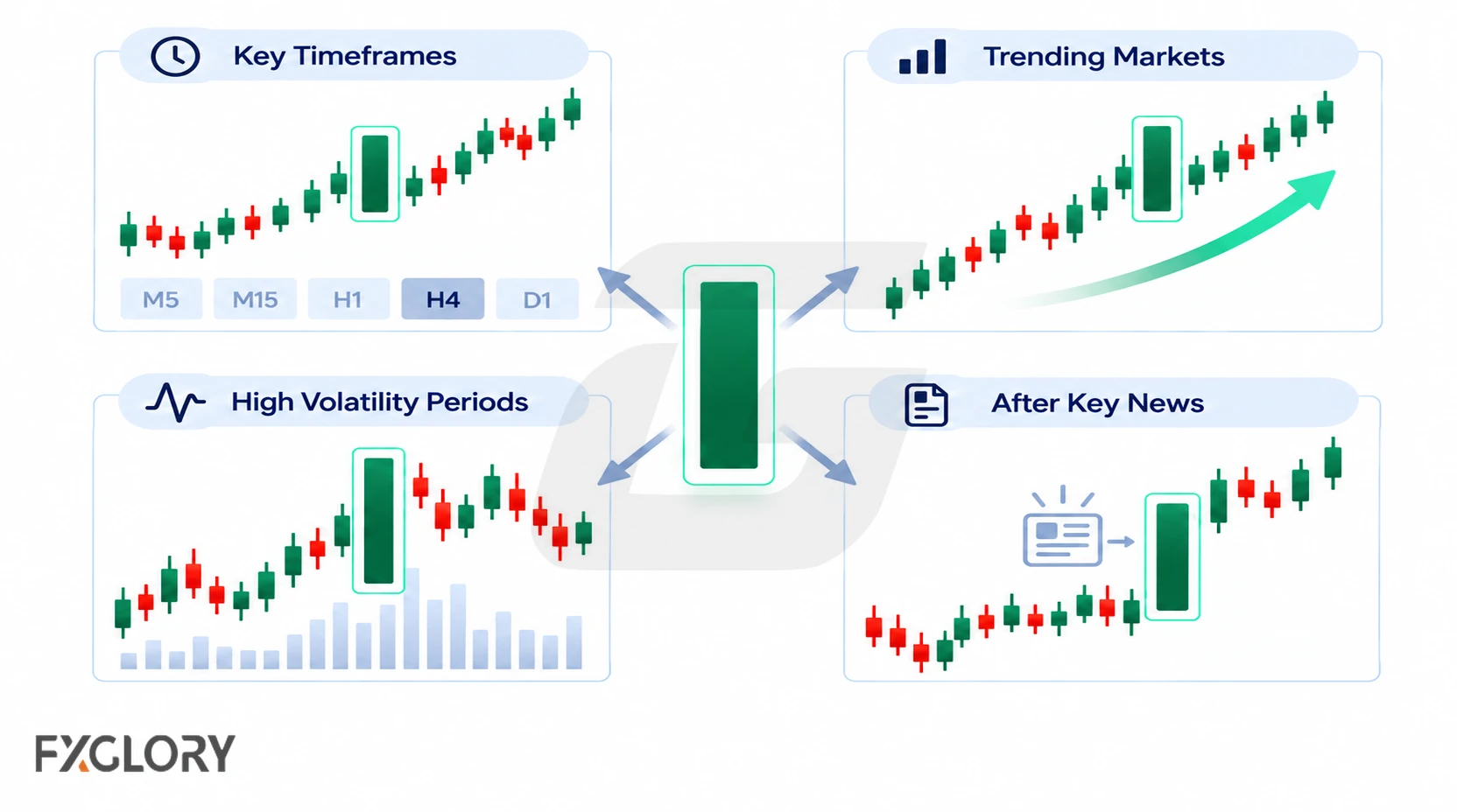 Four chart examples show marubozu candles on key timeframes, in trending markets, during high volatility, and after major news.