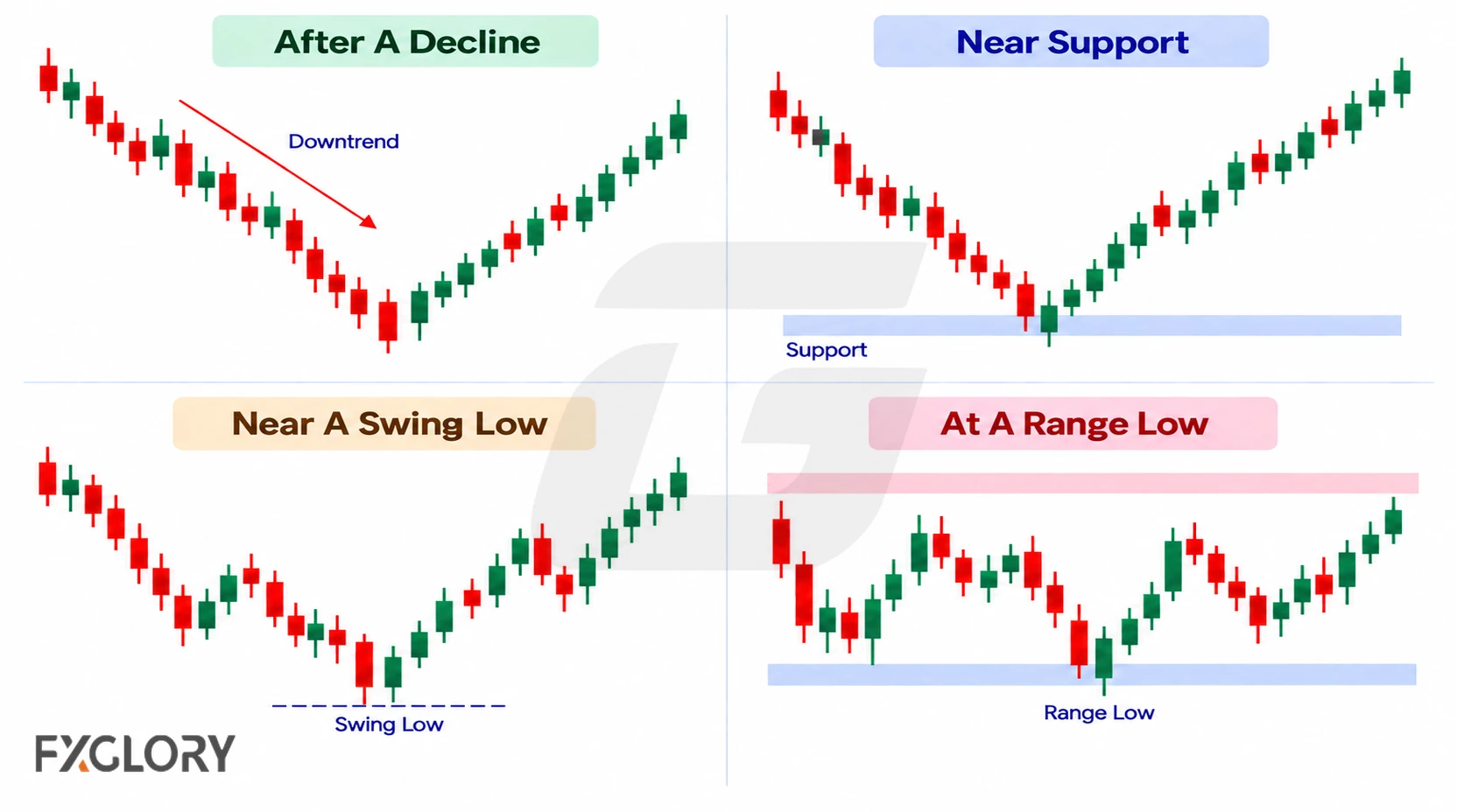 Four candlestick examples show piercing patterns after a decline, near support, near a swing low, and at the lower edge of a range.