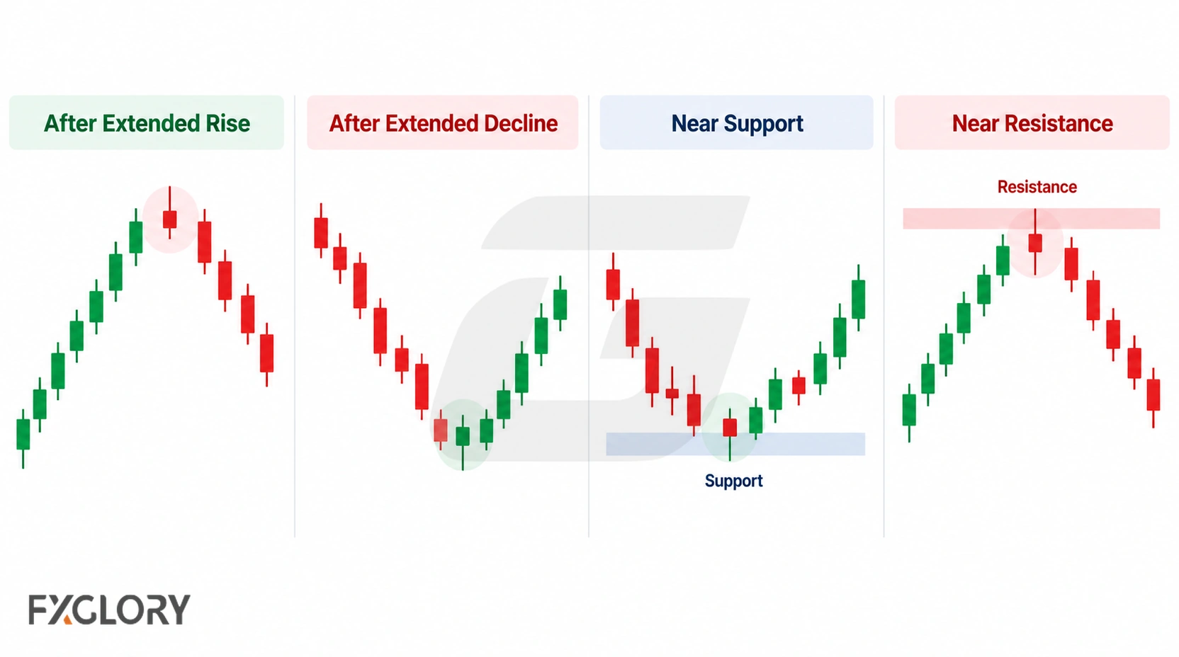 Four charts place spinning tops after an extended rise, after an extended decline, near support, and near resistance.