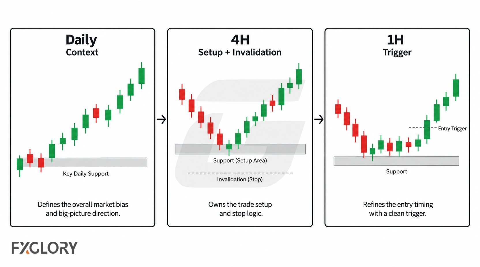 Three chart panels showing how higher, middle, and lower time frames divide bias, setup, and entry decisions.