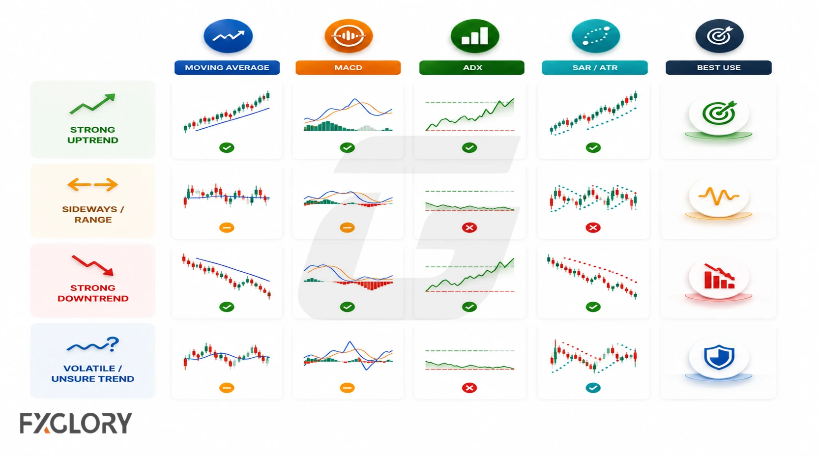 A compact comparison shows moving average, MACD, ADX, and SAR or ATR behavior across strong trends, ranges, and volatile market conditions.