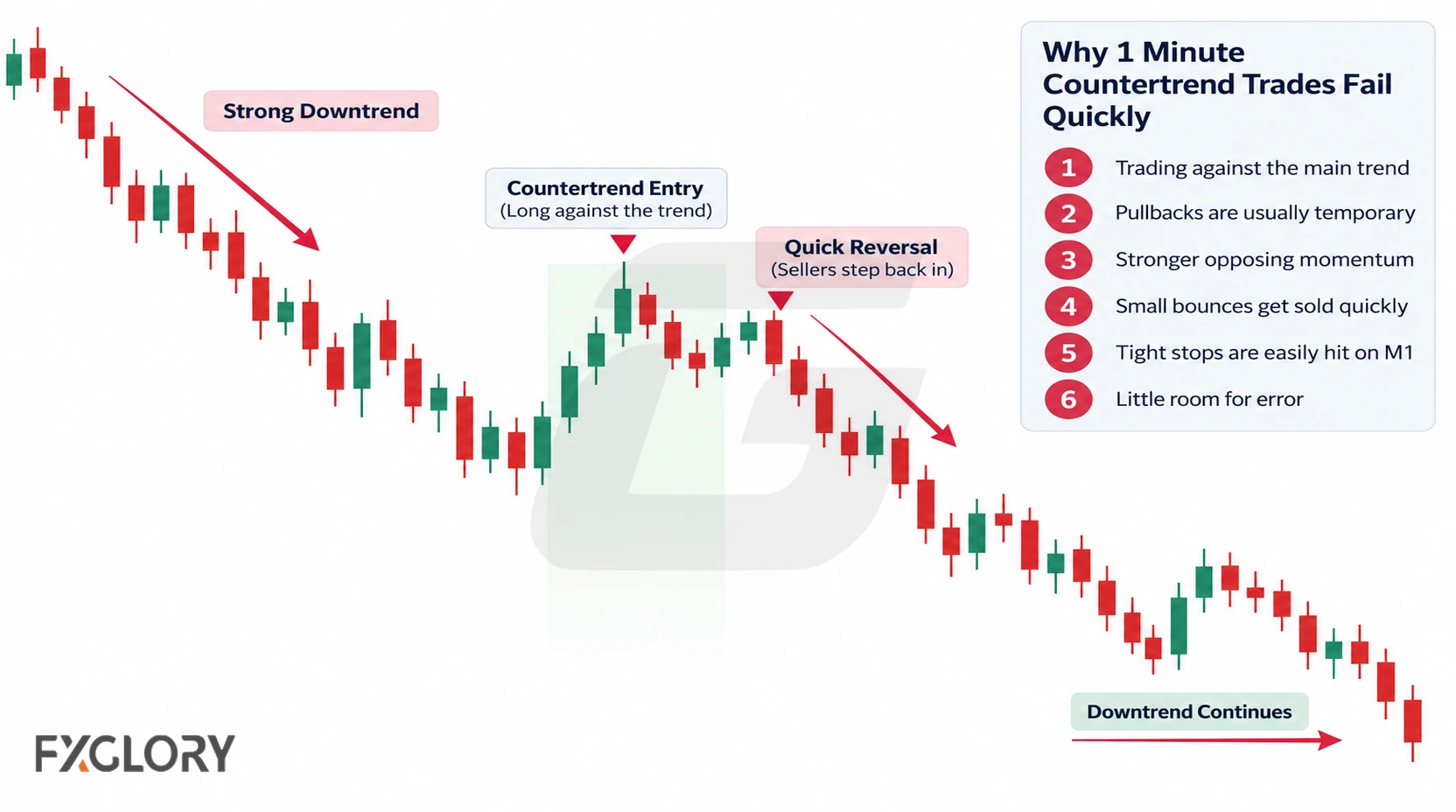 A countertrend entry taken before reversal confirmation as the existing trend continues through the invalidation area and added exposure increases risk.