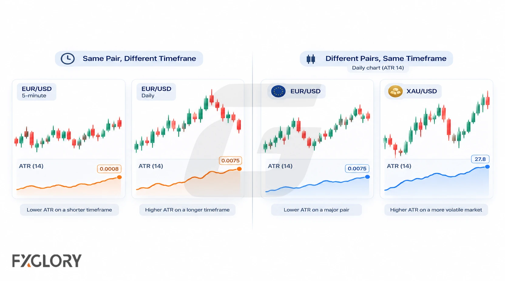 ATR readings are compared across a five-minute and daily EUR/USD chart and between EUR/USD and XAU/USD on the same timeframe.
