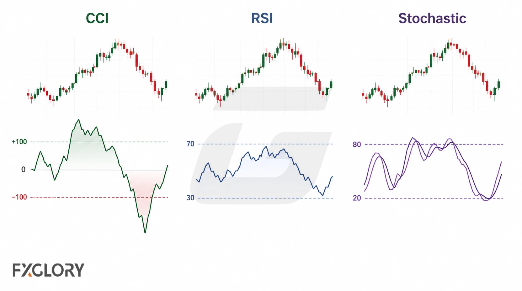Side by side CCI, RSI, and Stochastic charts show CCI extending beyond ±100 while RSI and Stochastic remain within bounded ranges.