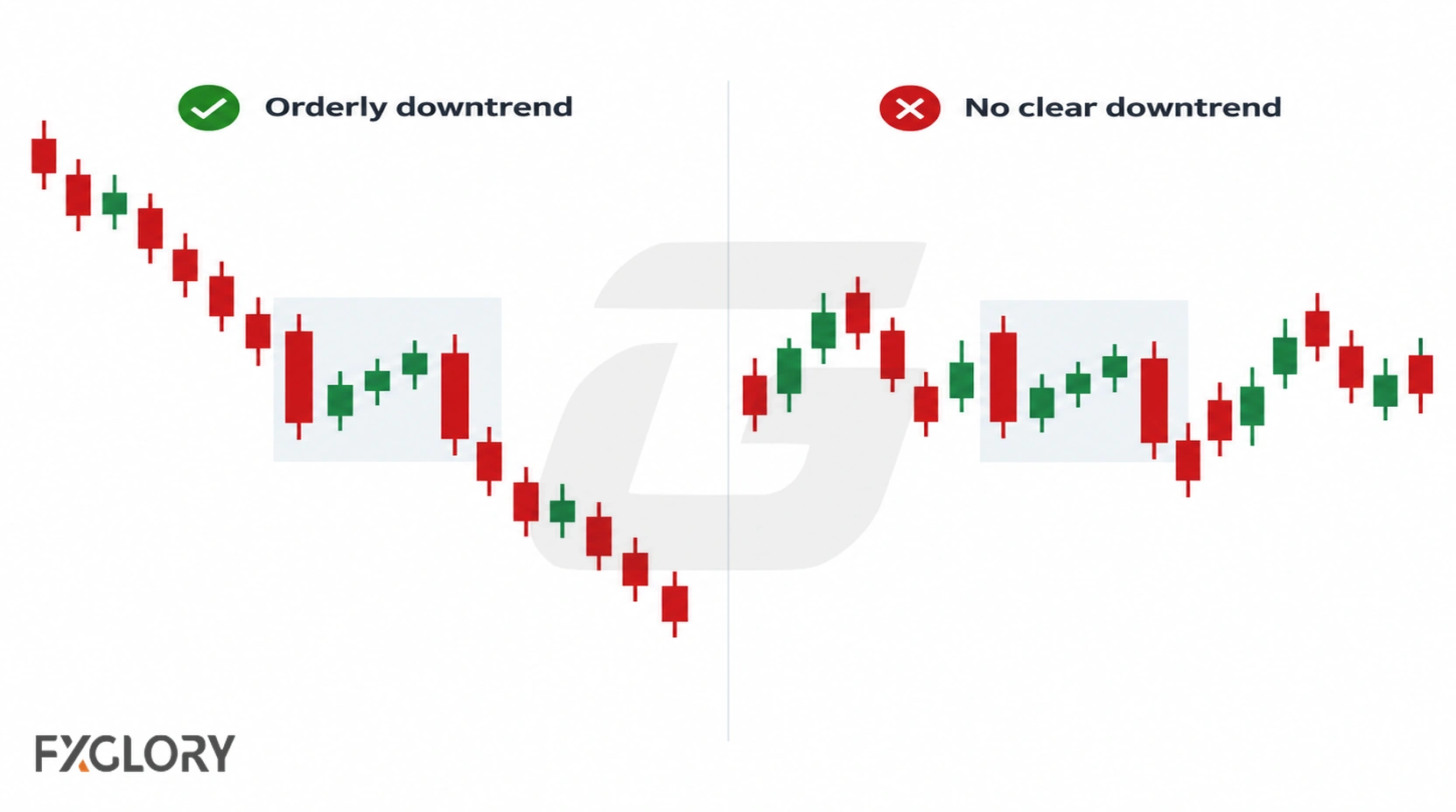 Side-by-side charts comparing a Falling Three Methods pattern in an orderly downtrend with a similar candle cluster lacking a clear downtrend.