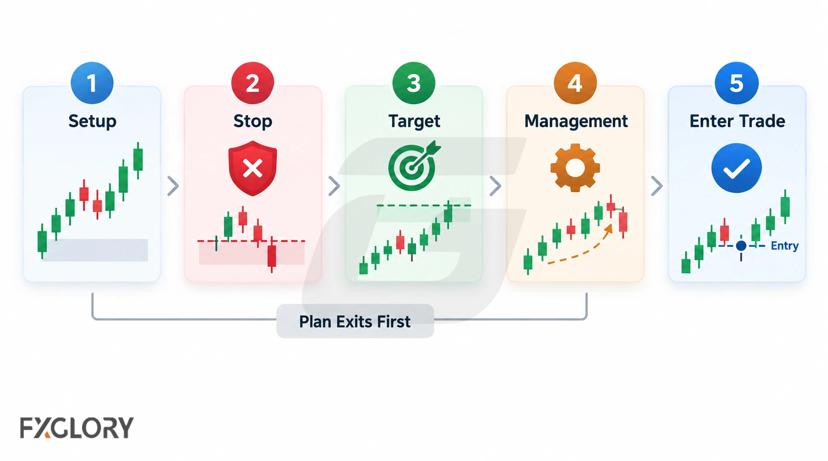 A five-step workflow showing setup, stop, target, trade management, and entry planned in sequence before a position is opened.