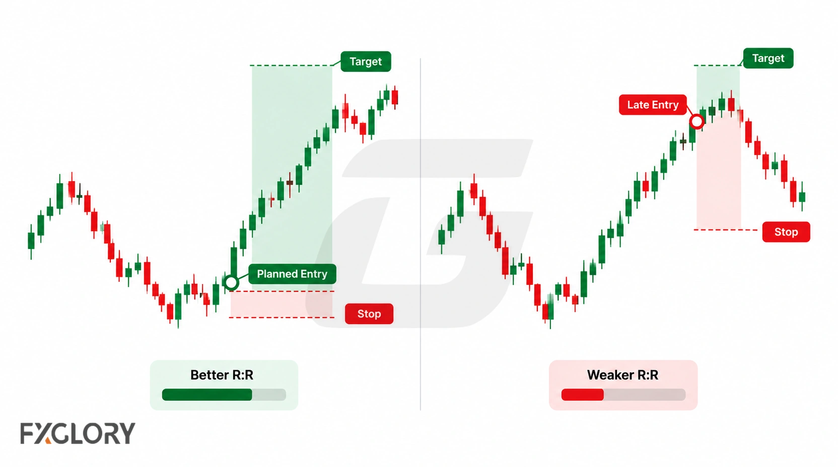 Side-by-side forex charts comparing a planned entry with a late entry, showing how entry timing can change stop distance and potential reward.